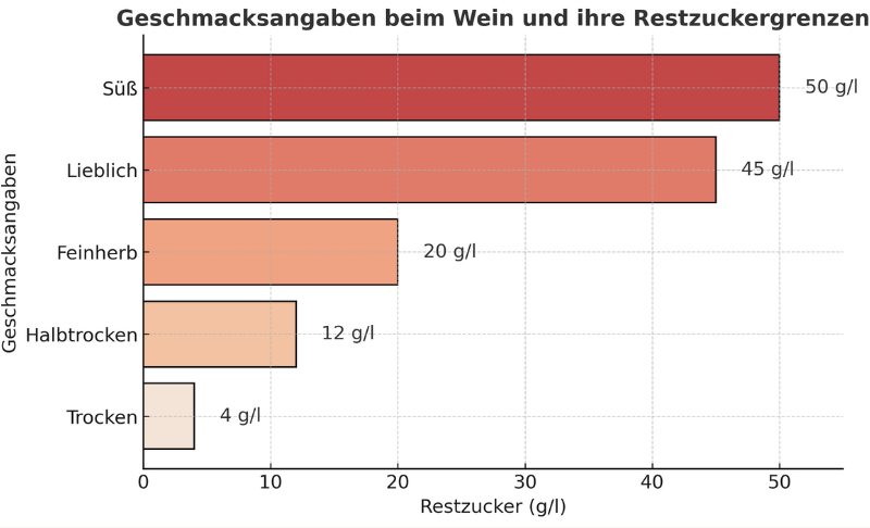 Geschmacksangaben beim Wein – Übersicht der Restzuckergrenzen von trocken bis süß.